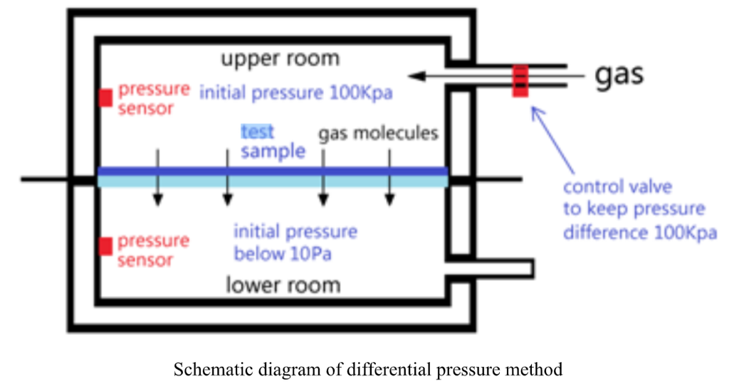 Gas Permeability Tester QT530L Qualitest